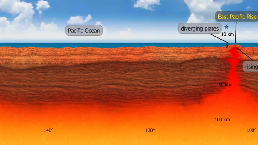 A 3D animation illustrating a cross-section of the seafloor, highlighting ocean layers, tectonic features, and marine geology.