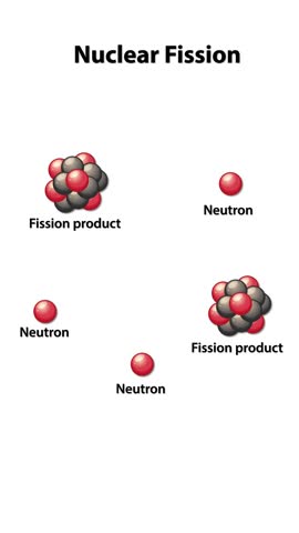 Illustrates neutron-induced nuclear fission, showing particle interactions and energy release with clear, labeled visuals