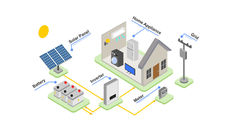 animated solar cell power system, simple hybrid solar power system diagram on house. animation video footage isolated on white background with alpha channel(transparent).	