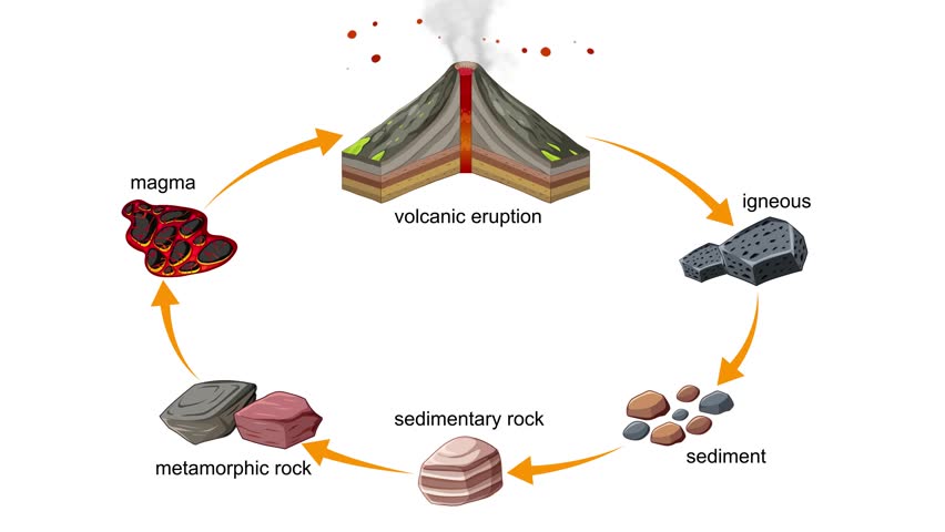 Animation illustrates the transformation of magma to igneous, sedimentary, and metamorphic rocks in a continuous cycle