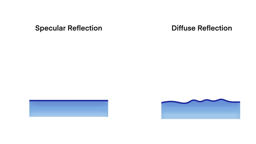 illustration of physics, regular reflection and irregular reflection, Reflection of light, Scattering of light, fundamental differences between specular and diffuse reflection, education
