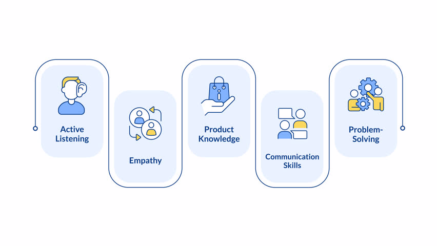 Customer service rectangular steps infographic animation. Personnel development. Active listening, communication skills. Modern flat icons workflow with animated flow path. HD video
