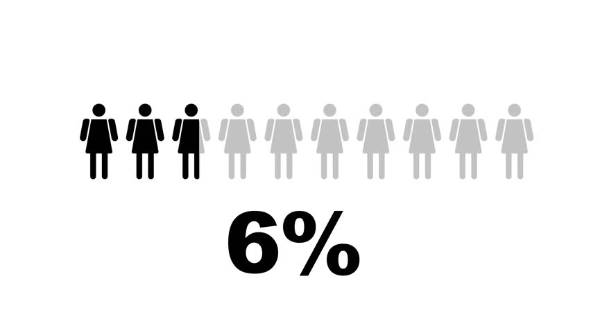 Animation of female icons filling with black color as a percentage counter increases from 0% to 100%. Visual representation of statistics, demographics, or data analysis. 4K, alpha channel.