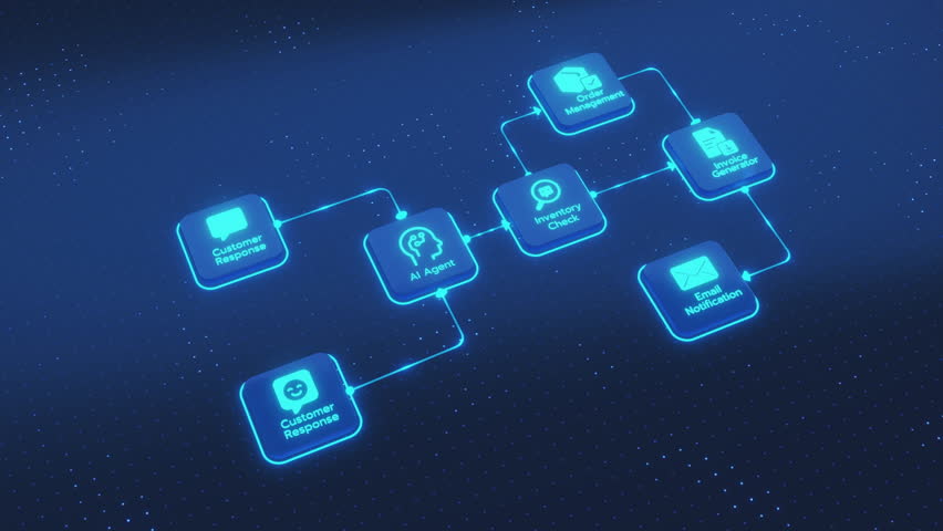 Animated 3D representation of a business process workflow flowchart. Features nodes for AI agent, customer response, order management, inventory, invoicing, and email notification.