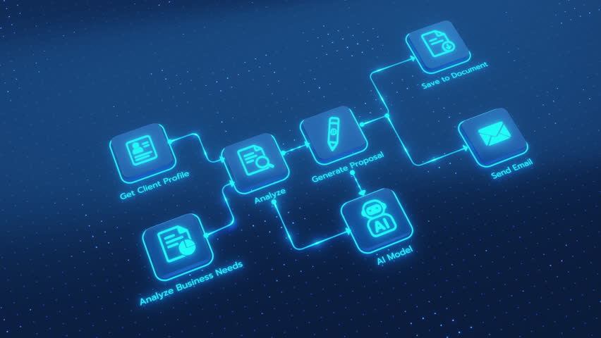 An artificial intelligence agent automates a business process, handling tasks like client profile analysis, proposal generation, document saving, and email communication.