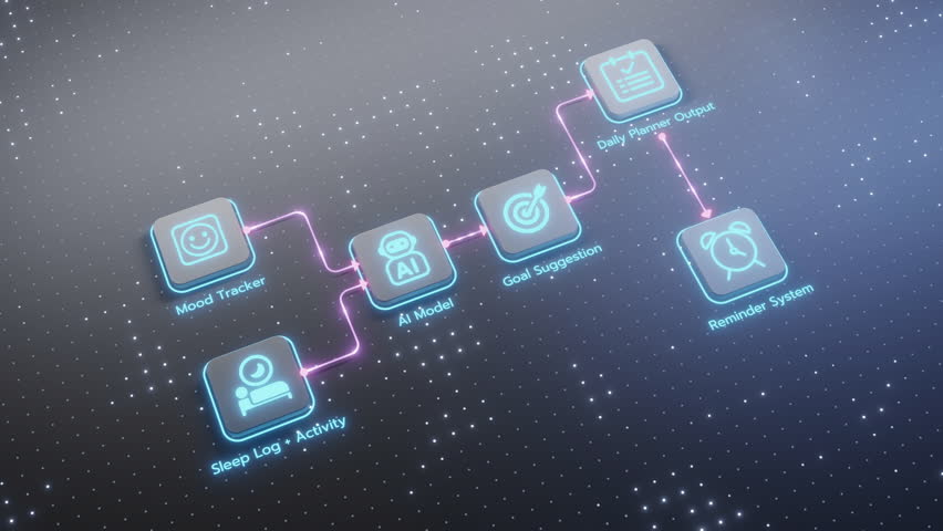 A digital diagram illustrates an artificial intelligence agent managing lifestyle by tracking mood, sleep, and activity, suggesting goals, and outputting daily plans and reminders. - Powered by Shutterstock - Get 15% off with code: PIKWIZARD15