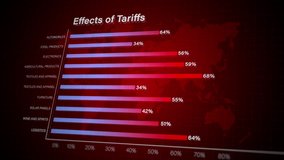Bar Chart Showing Effects of Tariffs on Various Industries Including Automobiles, Steel, Electronics, Agriculture, Textiles, Furniture, Solar Panels, Logistics, Finance, and International Trade - Powered by Shutterstock - Get 15% off with code: PIKWIZARD15