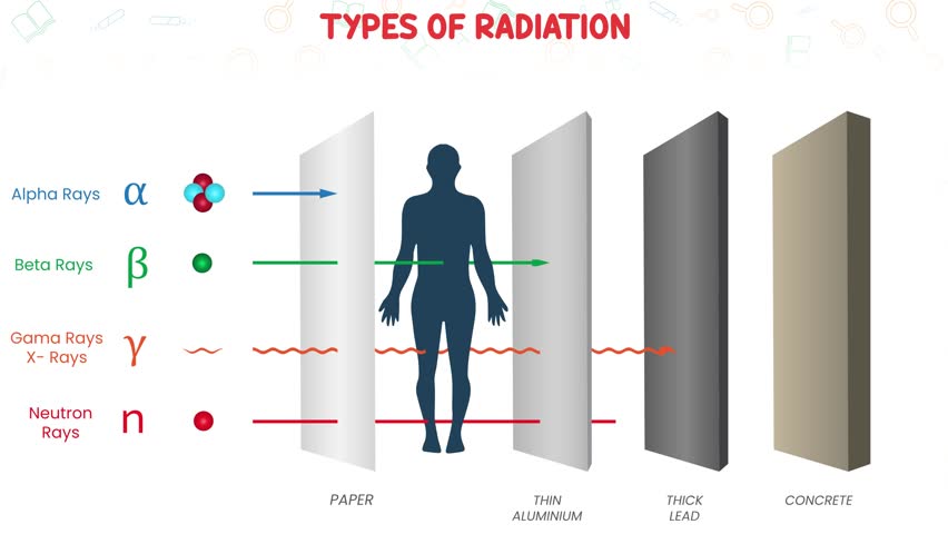 Learn about alpha beta and gamma radiation through this animated video that breaks down each type with simple visuals and descriptions