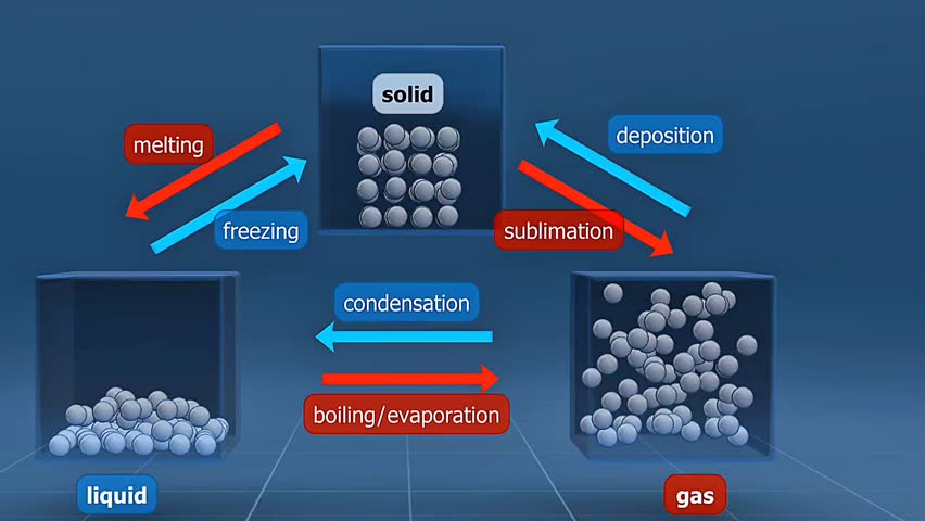3D animation of phase transition showing changes between solid, liquid, and gas with particle movement.