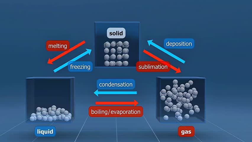 3D animation showing matter changing between solid, liquid, and gas states during phase transitions.