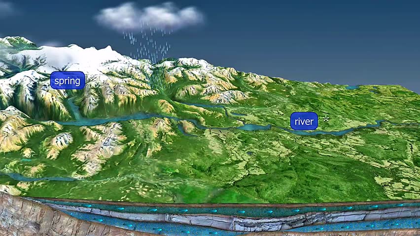 3D animation of confined aquifer showing water trapped between impermeable layers under pressure underground.