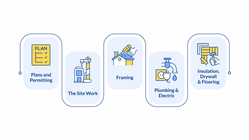Phases of home building infographic animation rectangle. Construction plan development. House utility maintaining. Flow chart animated 5 steps. Sequence diagram. HD video, motion graphics