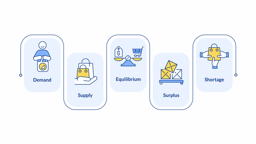 Market economics principles infographic animation rectangle. Balance between supply and demand. Economic decision making. Flow chart animated 5 steps. Sequence diagram. HD video, motion graphics