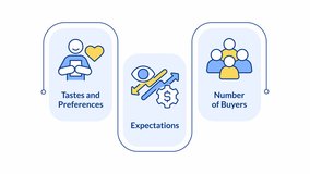Demand determinants infographic animation rectangle. Factors influencing consumer behavior. Market trends concepts. Flow chart animated 3 steps. Sequence diagram. HD video, motion graphics - Powered by Shutterstock - Get 15% off with code: PIKWIZARD15