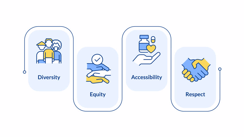 Social inclusion infographic animation rectangle. Equal opportunity. Diversity and accessibility programs integration. Flow chart animated 4 steps. Sequence diagram. HD video, motion graphics