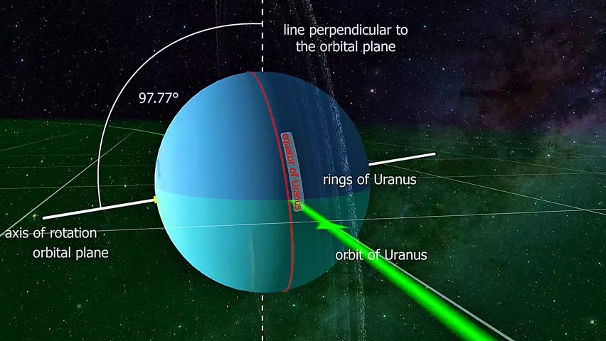 3D animation showing Uranus’s sideways axis of rotation, tilted at 98 degrees from the vertical.