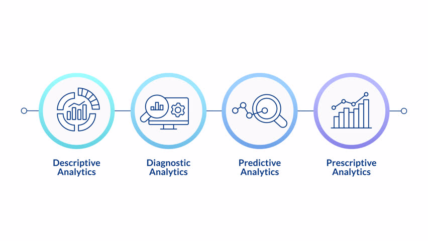 Types of automated data analytics infographic infographic circles animation. Data analysis, decision making, forecasting. Flowchart dynamic presentation with 4 steps process. HD video, motion graphics