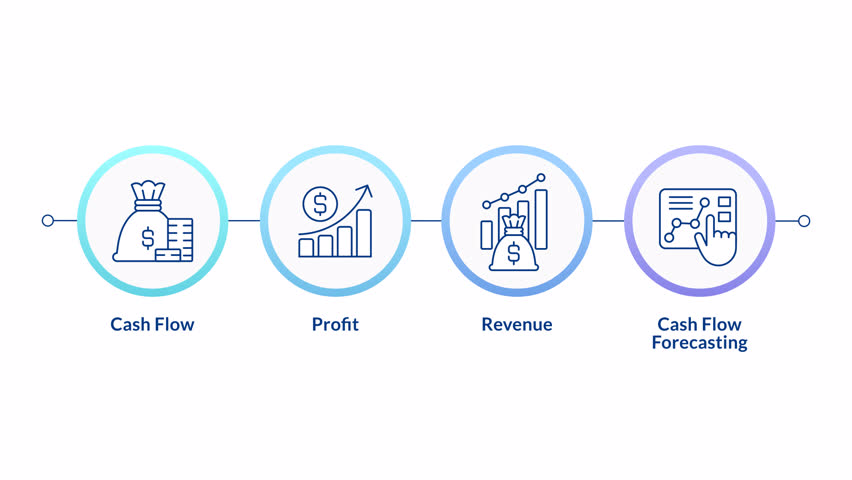 Cash flow infographic circles animation. Financial operation regulation. Profit, revenue and forecasting in business. Flowchart dynamic presentation with 4 steps process. HD video, motion graphics