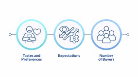 Demand determinants infographic circles animation. Factors influencing consumer behavior. Market trends concepts. Flowchart dynamic presentation with 3 steps process. HD video, motion graphics - Powered by Shutterstock - Get 15% off with code: PIKWIZARD15