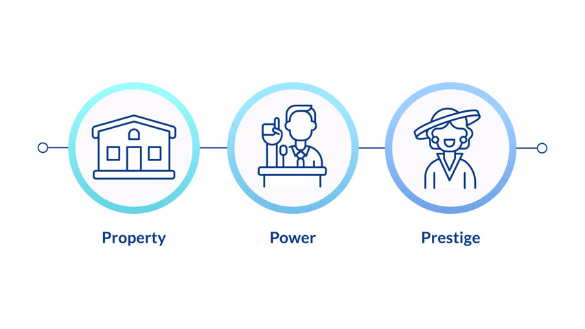 Factors of social stratification infographic circles animation. Property, Power, and Prestige. Financial resources. Flowchart dynamic presentation with 3 steps process. HD video, motion graphics