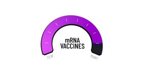 Changing metric of mRNA vaccine acceptance, purple futuristic gauge fluctuating rapidly between low numbers and high success rates, biotechnology research statistics, Copy space - Powered by Shutterstock - Get 15% off with code: PIKWIZARD15