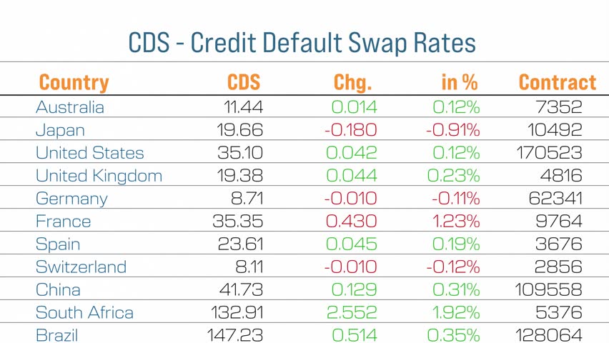 CDS spreads, credit default swap rates refer to loan or bond obligation. Financial derivative that allows investor to swap their credit risk. Leverage, default risk, credit spread, offset risk, volati