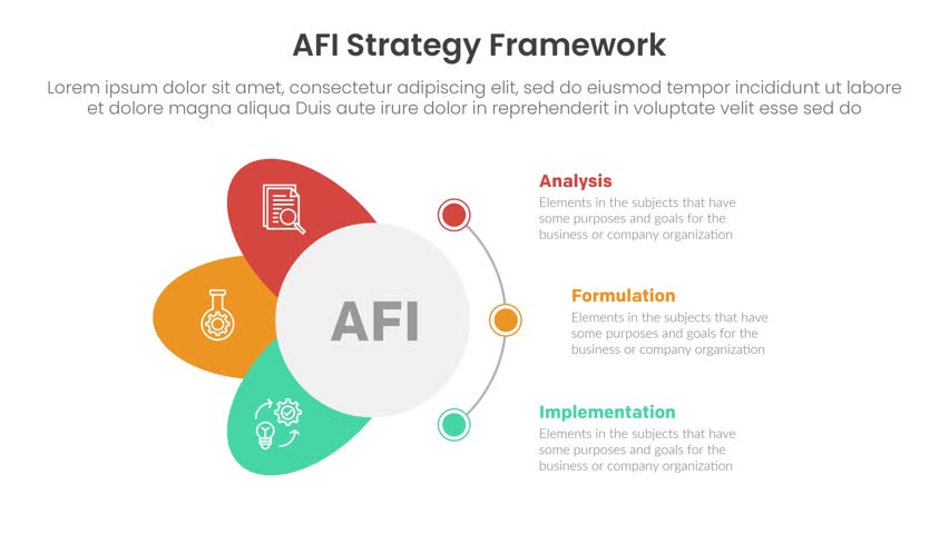 AFI strategy framework infographic 3 point stage template with big circle center with dot half circle line structure video animation or animated motion