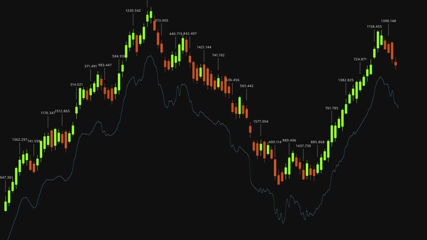 Analysis of Financial Market Trends Illustrated Through Candlestick Graphs and Moving Averages, Highlighting Volatility and Price Fluctuations Over Time.
