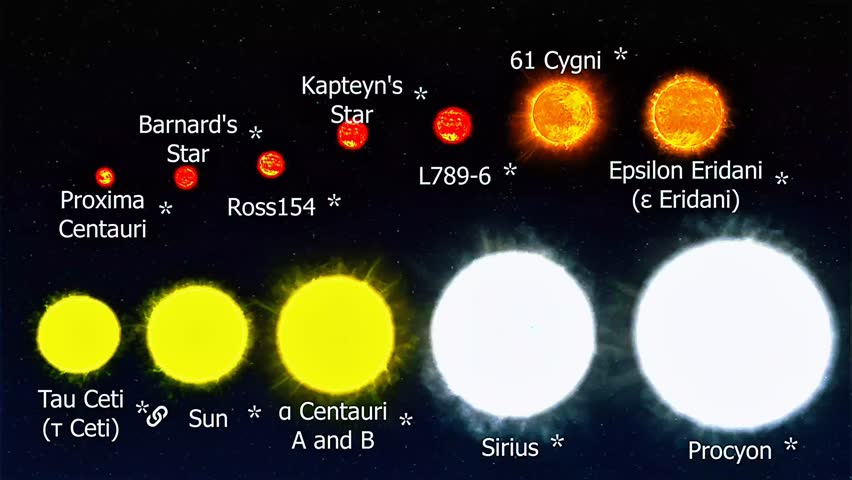 3d animation of nearby star sizes showing comparative diameters from red dwarfs to giants in cosmic view
