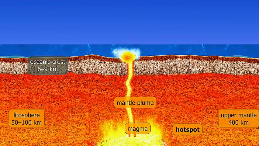 3d animation of formation of volcanic islands showing magma rising through mantle plumes, eruption on ocean floor, buildup of lava forming seamounts, and eventual emergence of volcanic islands above sea level