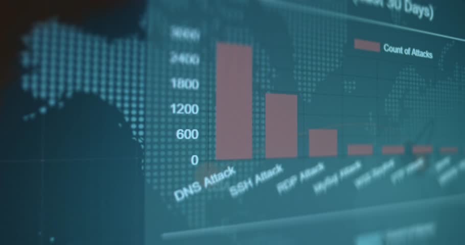 Statistic data on most used cyber attacks