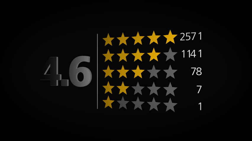 Sleek interface showing a 4.7 star rating with distribution bars on a dark background, representing online customer feedback, reputation metrics, ecommerce trust signals, and modern review analytics.