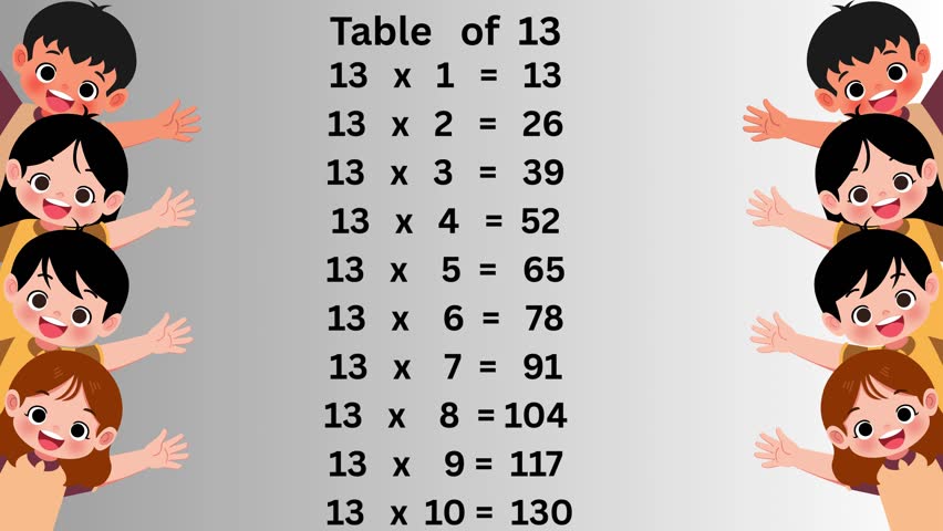 Table of 13 multiplication chart designed for kids, students, and teachers to support learning basic mathematics. Simple and clear thirteen times table helps improve multiplication skills, number patterns, and mental math. Ideal for primary school education, classroom teaching, homework practice, online learning, worksheets, and math tutorials. Useful educational content for early learning, elementary math, and academic practice