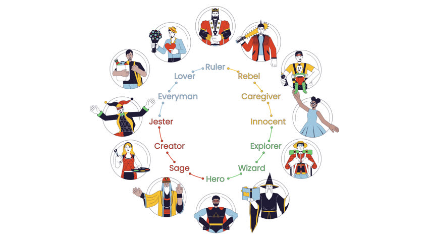 Twelve Jungian archetypes wheel 2D animation. Storytelling psychology. Buyer personas traits. Brand personality types animated characters cartoon flat concept metaphor 4K video isolated on white