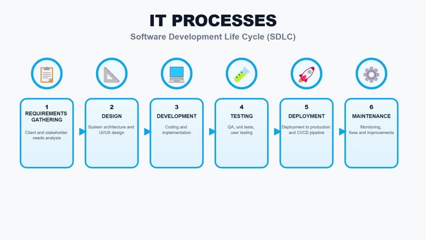 Blue and white infographic shows six software development stages with icons, arrows, numbered panels, and headings for requirements, design, development, testing, deployment, and maintenance.