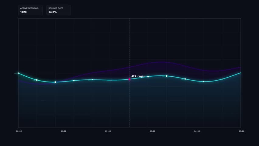 A vibrant blue and purple line graph displaying real-time data analytics