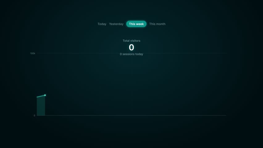 Animated digital analytics dashboard showing total visitors and website sessions increasing on a dark UI line graph.