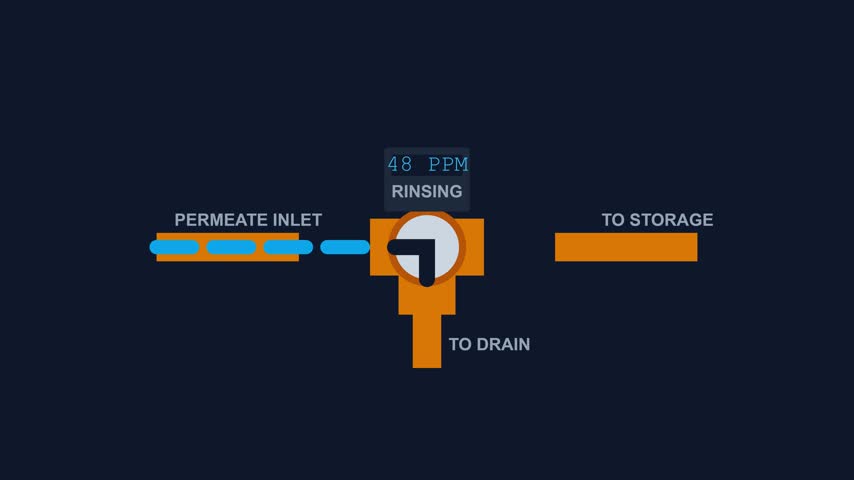 A 2D vector motion graphic featuring a brass conductivity diverter valve switching water flow between drain and storage based on purity levels in a seamless 5-second loop.