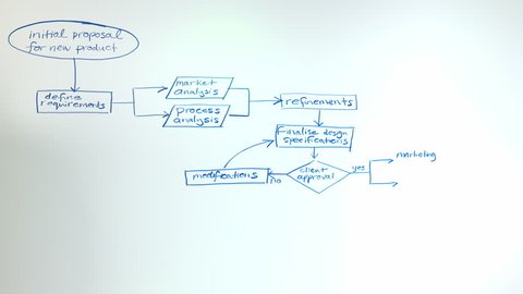 Flowchart on a whiteboard animation. This flow chart uses generic terminology related to product development, marketing, business strategy, organisation, innovation and planning. In 4K ultra HD.